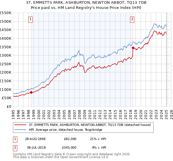 37, EMMETTS PARK, ASHBURTON, NEWTON ABBOT, TQ13 7DB: Price paid vs HM Land Registry's House Price Index