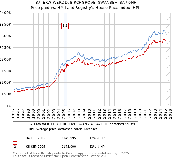 37, ERW WERDD, BIRCHGROVE, SWANSEA, SA7 0HF: Price paid vs HM Land Registry's House Price Index