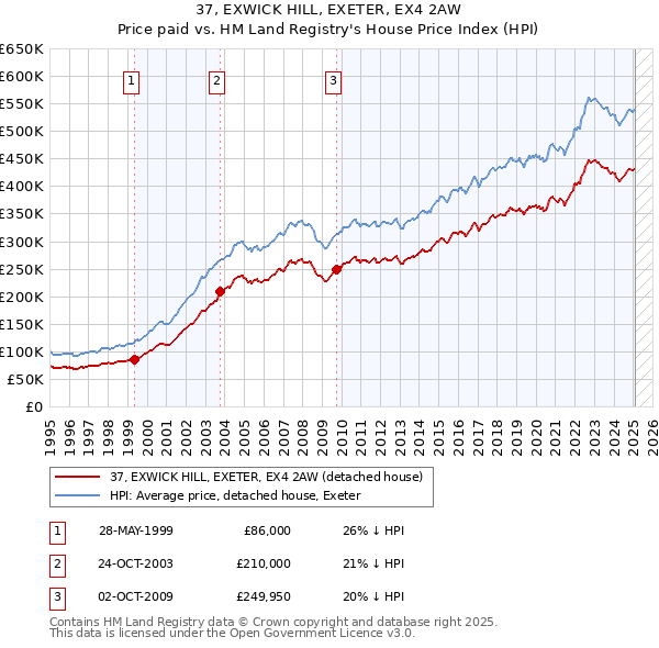 37, EXWICK HILL, EXETER, EX4 2AW: Price paid vs HM Land Registry's House Price Index