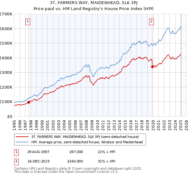 37, FARMERS WAY, MAIDENHEAD, SL6 3PJ: Price paid vs HM Land Registry's House Price Index