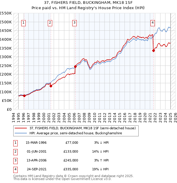 37, FISHERS FIELD, BUCKINGHAM, MK18 1SF: Price paid vs HM Land Registry's House Price Index