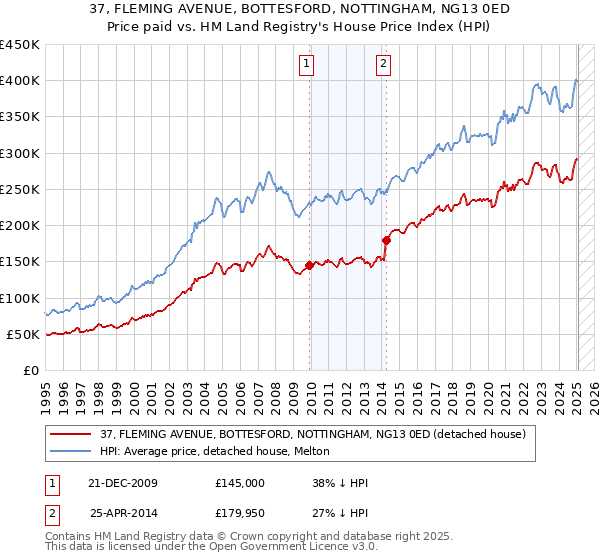 37, FLEMING AVENUE, BOTTESFORD, NOTTINGHAM, NG13 0ED: Price paid vs HM Land Registry's House Price Index