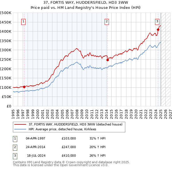 37, FORTIS WAY, HUDDERSFIELD, HD3 3WW: Price paid vs HM Land Registry's House Price Index