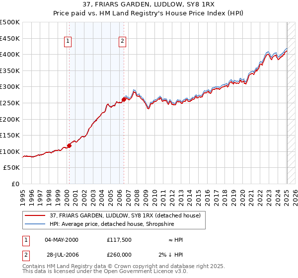 37, FRIARS GARDEN, LUDLOW, SY8 1RX: Price paid vs HM Land Registry's House Price Index