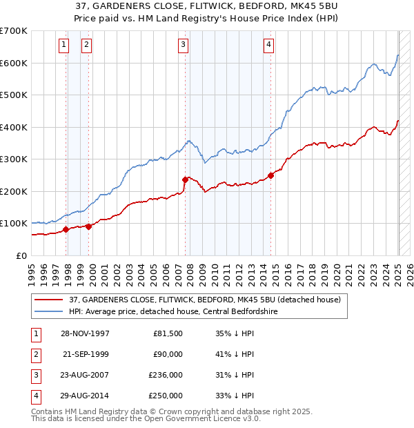 37, GARDENERS CLOSE, FLITWICK, BEDFORD, MK45 5BU: Price paid vs HM Land Registry's House Price Index