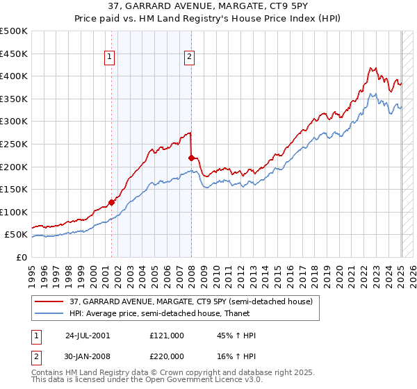 37, GARRARD AVENUE, MARGATE, CT9 5PY: Price paid vs HM Land Registry's House Price Index