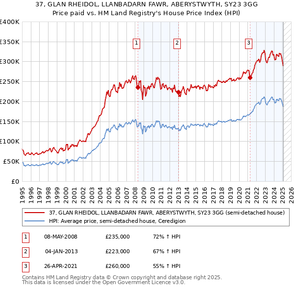 37, GLAN RHEIDOL, LLANBADARN FAWR, ABERYSTWYTH, SY23 3GG: Price paid vs HM Land Registry's House Price Index