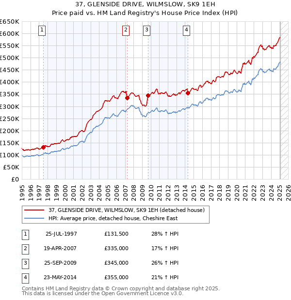 37, GLENSIDE DRIVE, WILMSLOW, SK9 1EH: Price paid vs HM Land Registry's House Price Index