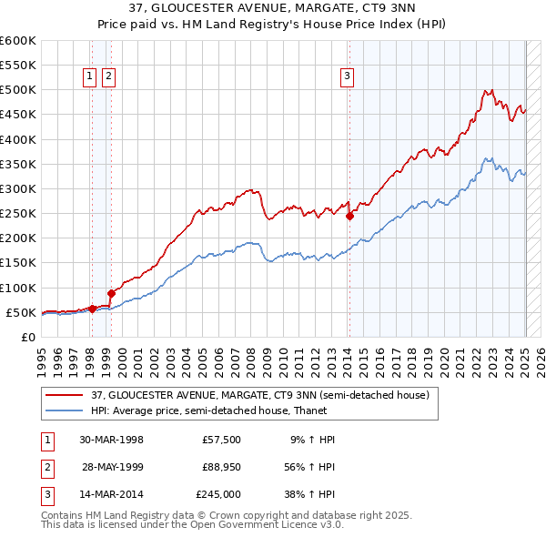 37, GLOUCESTER AVENUE, MARGATE, CT9 3NN: Price paid vs HM Land Registry's House Price Index