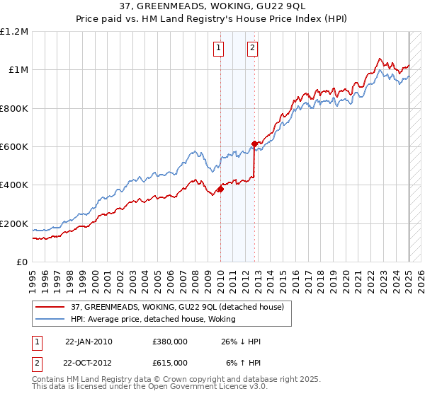 37, GREENMEADS, WOKING, GU22 9QL: Price paid vs HM Land Registry's House Price Index