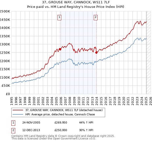 37, GROUSE WAY, CANNOCK, WS11 7LF: Price paid vs HM Land Registry's House Price Index