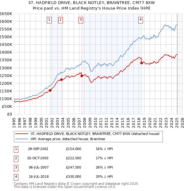 37, HADFIELD DRIVE, BLACK NOTLEY, BRAINTREE, CM77 8XW: Price paid vs HM Land Registry's House Price Index