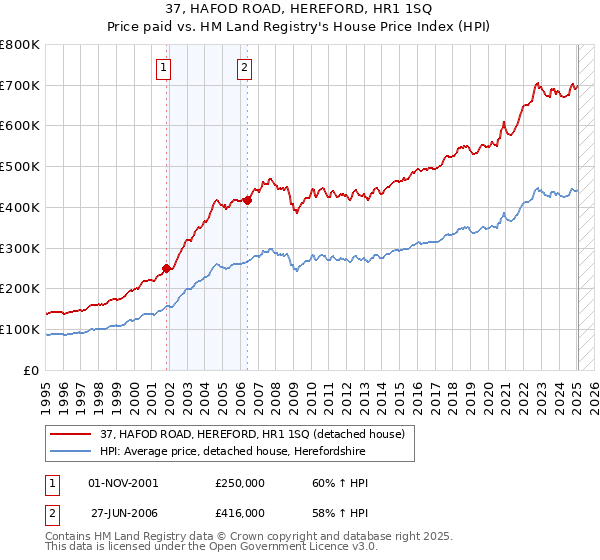 37, HAFOD ROAD, HEREFORD, HR1 1SQ: Price paid vs HM Land Registry's House Price Index