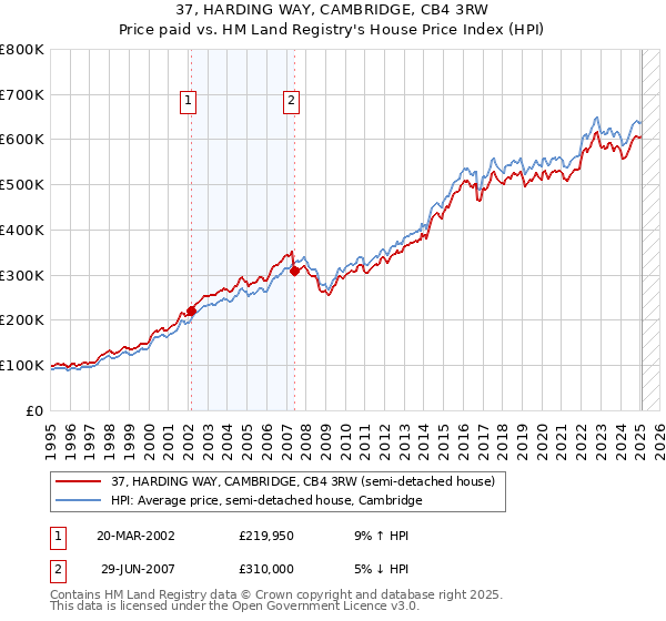 37, HARDING WAY, CAMBRIDGE, CB4 3RW: Price paid vs HM Land Registry's House Price Index