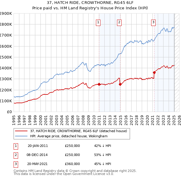 37, HATCH RIDE, CROWTHORNE, RG45 6LF: Price paid vs HM Land Registry's House Price Index