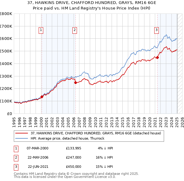 37, HAWKINS DRIVE, CHAFFORD HUNDRED, GRAYS, RM16 6GE: Price paid vs HM Land Registry's House Price Index