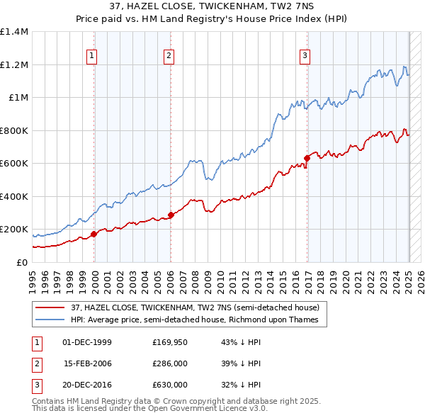 37, HAZEL CLOSE, TWICKENHAM, TW2 7NS: Price paid vs HM Land Registry's House Price Index