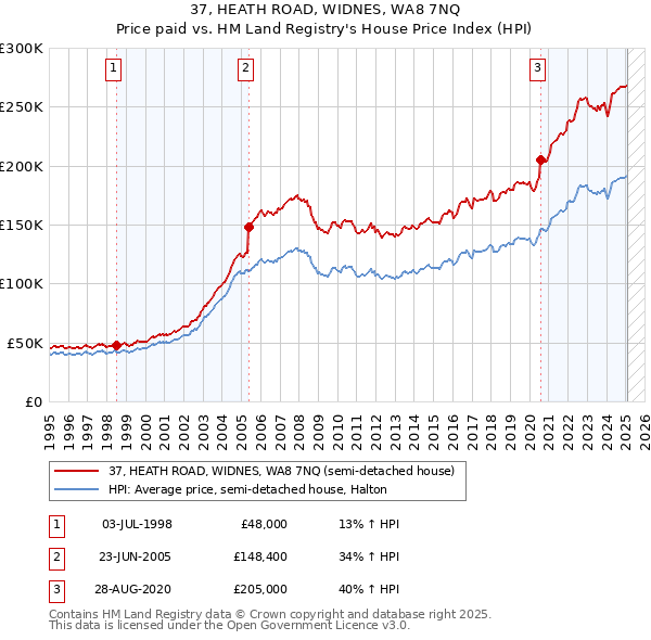 37, HEATH ROAD, WIDNES, WA8 7NQ: Price paid vs HM Land Registry's House Price Index