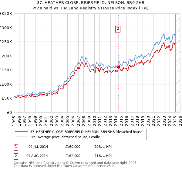37, HEATHER CLOSE, BRIERFIELD, NELSON, BB9 5HB: Price paid vs HM Land Registry's House Price Index