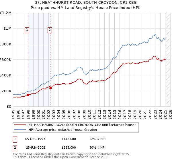 37, HEATHHURST ROAD, SOUTH CROYDON, CR2 0BB: Price paid vs HM Land Registry's House Price Index