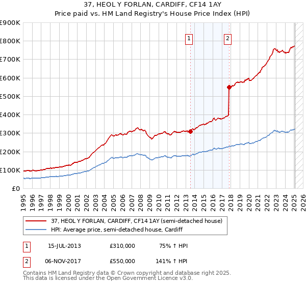 37, HEOL Y FORLAN, CARDIFF, CF14 1AY: Price paid vs HM Land Registry's House Price Index