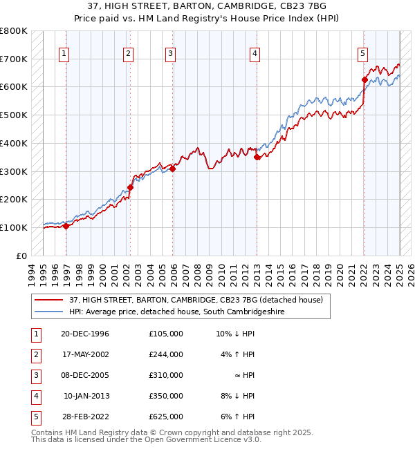37, HIGH STREET, BARTON, CAMBRIDGE, CB23 7BG: Price paid vs HM Land Registry's House Price Index