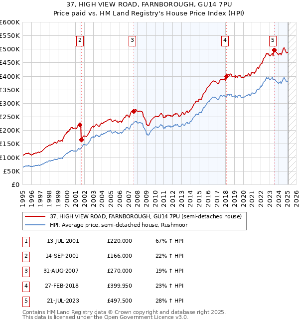 37, HIGH VIEW ROAD, FARNBOROUGH, GU14 7PU: Price paid vs HM Land Registry's House Price Index