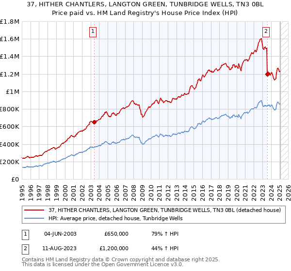 37, HITHER CHANTLERS, LANGTON GREEN, TUNBRIDGE WELLS, TN3 0BL: Price paid vs HM Land Registry's House Price Index