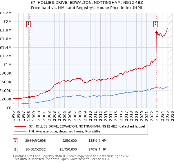 37, HOLLIES DRIVE, EDWALTON, NOTTINGHAM, NG12 4BZ: Price paid vs HM Land Registry's House Price Index