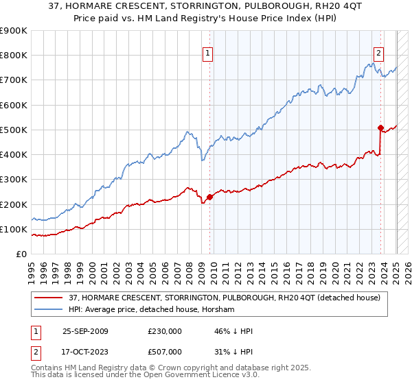 37, HORMARE CRESCENT, STORRINGTON, PULBOROUGH, RH20 4QT: Price paid vs HM Land Registry's House Price Index