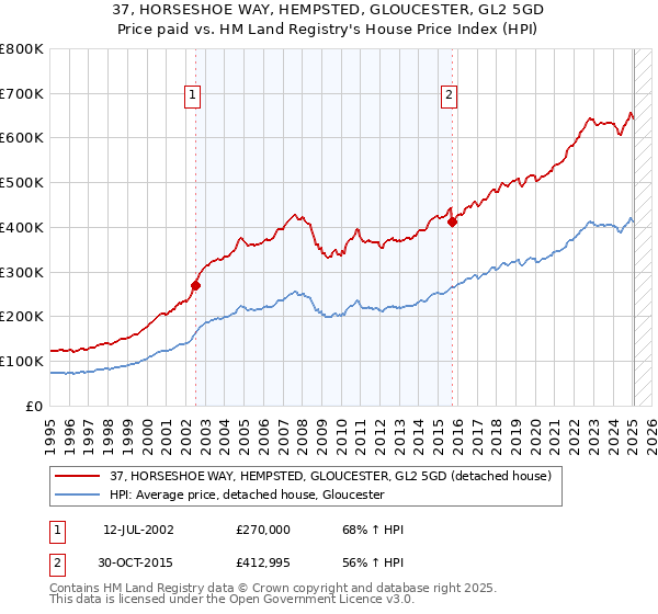 37, HORSESHOE WAY, HEMPSTED, GLOUCESTER, GL2 5GD: Price paid vs HM Land Registry's House Price Index