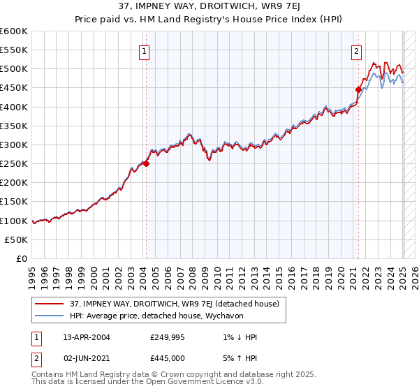 37, IMPNEY WAY, DROITWICH, WR9 7EJ: Price paid vs HM Land Registry's House Price Index