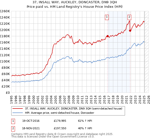 37, INSALL WAY, AUCKLEY, DONCASTER, DN9 3QH: Price paid vs HM Land Registry's House Price Index