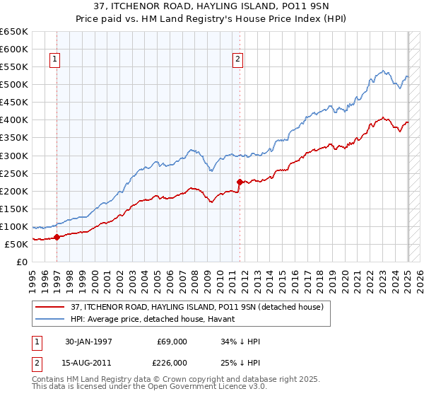 37, ITCHENOR ROAD, HAYLING ISLAND, PO11 9SN: Price paid vs HM Land Registry's House Price Index