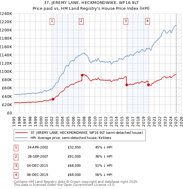 37, JEREMY LANE, HECKMONDWIKE, WF16 9LT: Price paid vs HM Land Registry's House Price Index