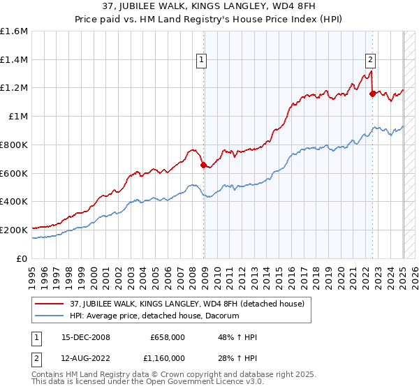 37, JUBILEE WALK, KINGS LANGLEY, WD4 8FH: Price paid vs HM Land Registry's House Price Index