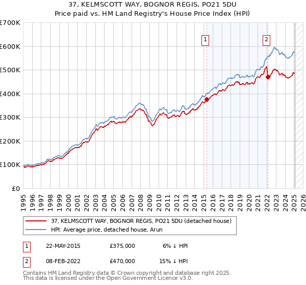 37, KELMSCOTT WAY, BOGNOR REGIS, PO21 5DU: Price paid vs HM Land Registry's House Price Index