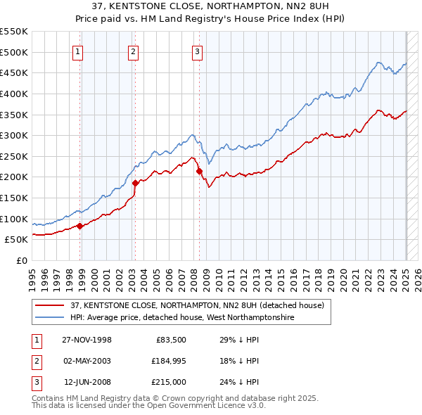 37, KENTSTONE CLOSE, NORTHAMPTON, NN2 8UH: Price paid vs HM Land Registry's House Price Index
