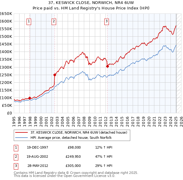 37, KESWICK CLOSE, NORWICH, NR4 6UW: Price paid vs HM Land Registry's House Price Index