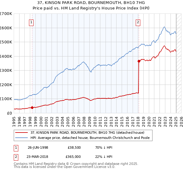 37, KINSON PARK ROAD, BOURNEMOUTH, BH10 7HG: Price paid vs HM Land Registry's House Price Index