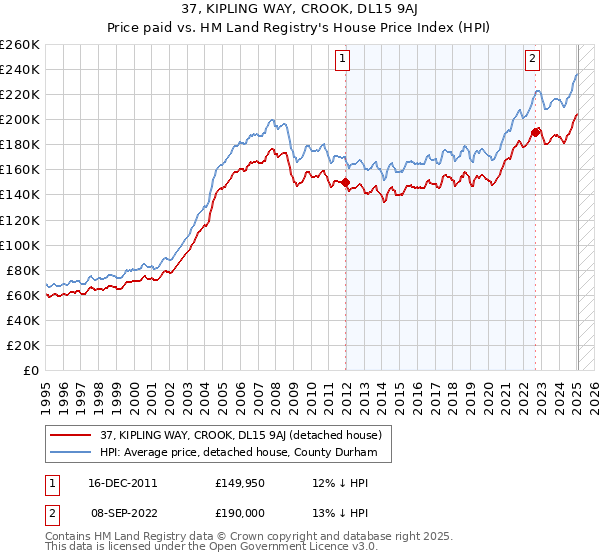 37, KIPLING WAY, CROOK, DL15 9AJ: Price paid vs HM Land Registry's House Price Index
