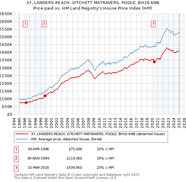 37, LANDERS REACH, LYTCHETT MATRAVERS, POOLE, BH16 6NB: Price paid vs HM Land Registry's House Price Index