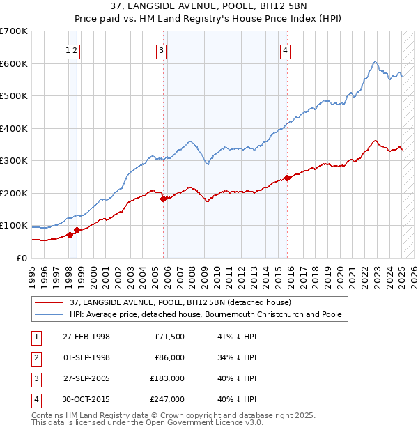 37, LANGSIDE AVENUE, POOLE, BH12 5BN: Price paid vs HM Land Registry's House Price Index