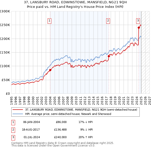 37, LANSBURY ROAD, EDWINSTOWE, MANSFIELD, NG21 9QH: Price paid vs HM Land Registry's House Price Index