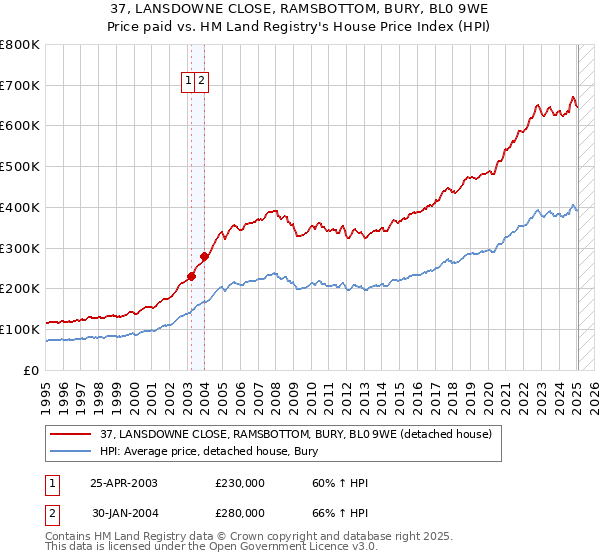 37, LANSDOWNE CLOSE, RAMSBOTTOM, BURY, BL0 9WE: Price paid vs HM Land Registry's House Price Index