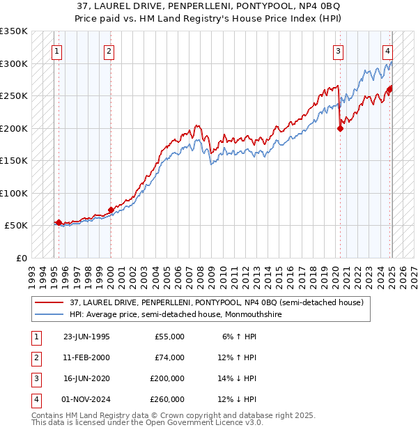 37, LAUREL DRIVE, PENPERLLENI, PONTYPOOL, NP4 0BQ: Price paid vs HM Land Registry's House Price Index