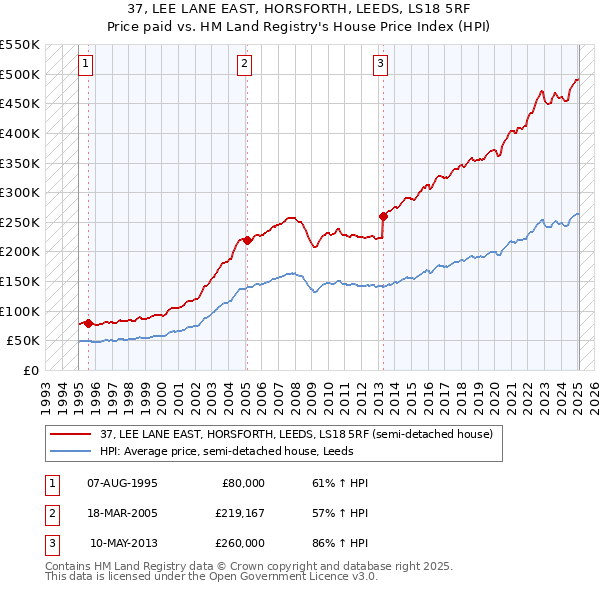 37, LEE LANE EAST, HORSFORTH, LEEDS, LS18 5RF: Price paid vs HM Land Registry's House Price Index