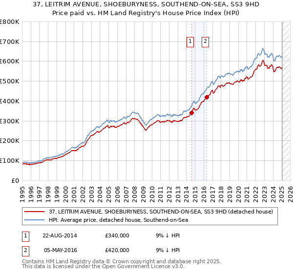 37, LEITRIM AVENUE, SHOEBURYNESS, SOUTHEND-ON-SEA, SS3 9HD: Price paid vs HM Land Registry's House Price Index