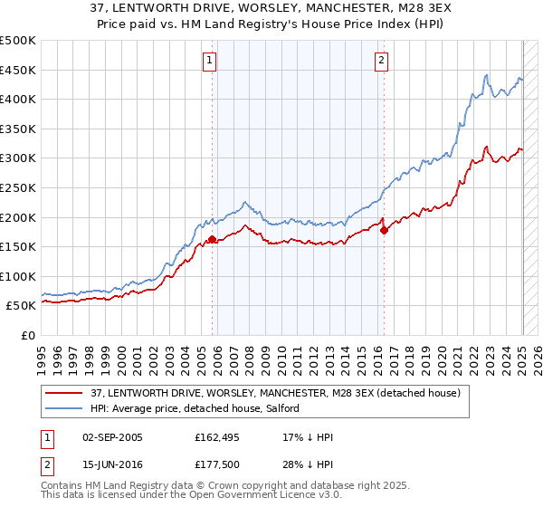 37, LENTWORTH DRIVE, WORSLEY, MANCHESTER, M28 3EX: Price paid vs HM Land Registry's House Price Index