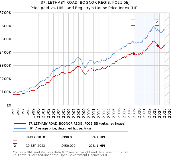37, LETHABY ROAD, BOGNOR REGIS, PO21 5EJ: Price paid vs HM Land Registry's House Price Index